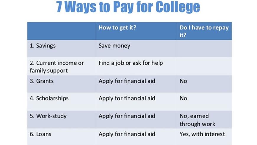 How  to  pay  for  college 